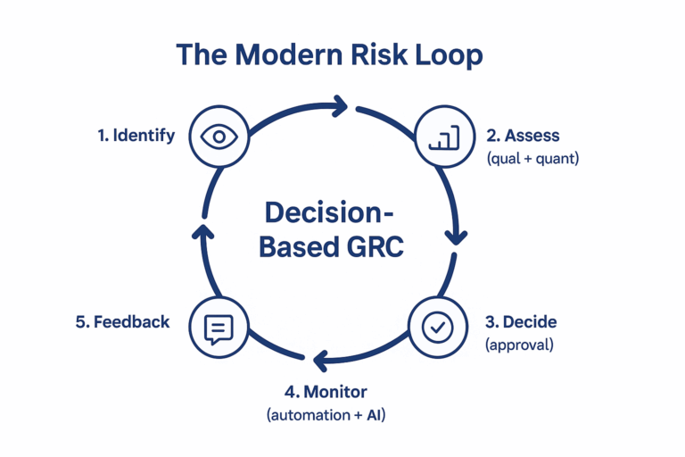 the modern risk loop