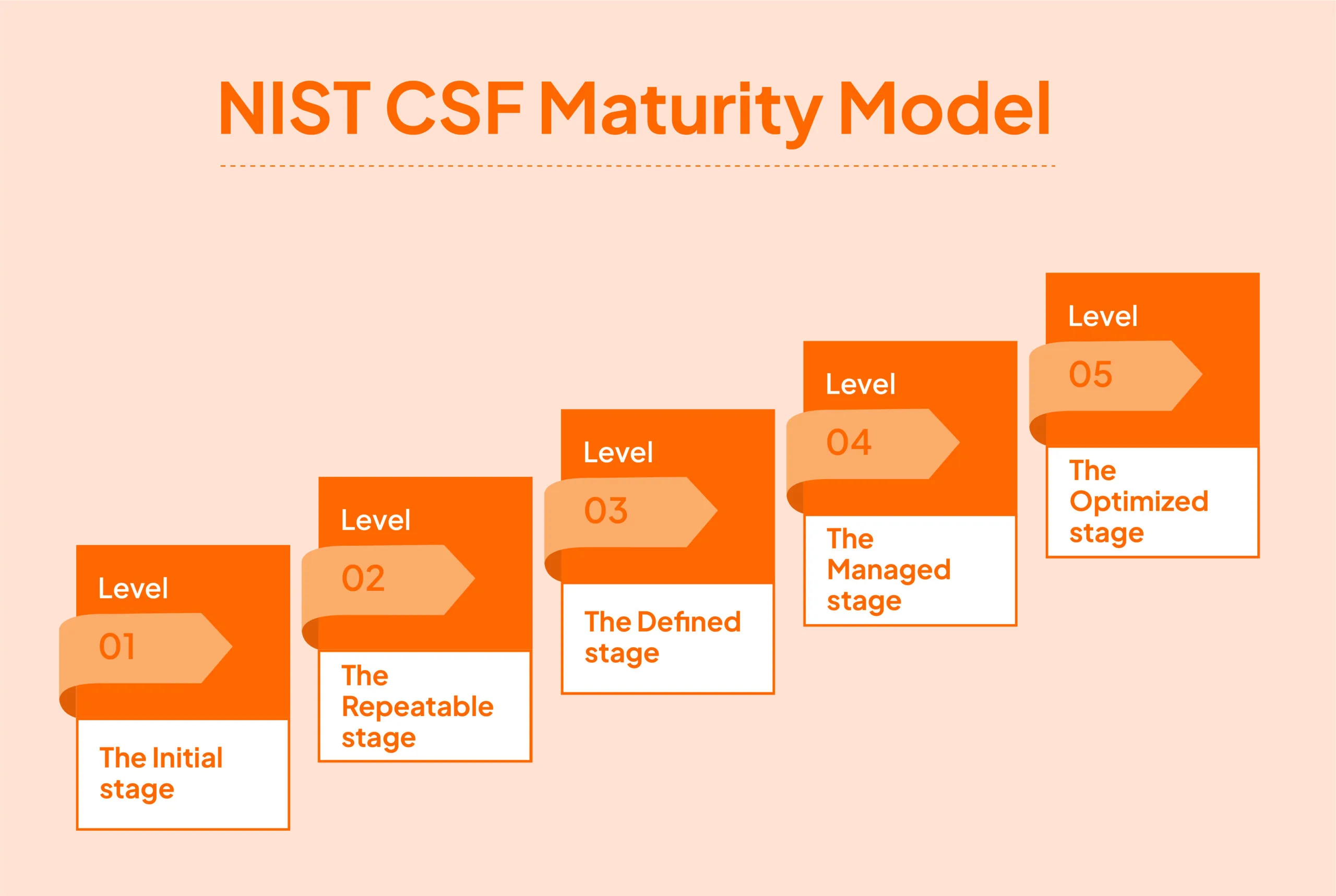 NIST CSF maturity levels