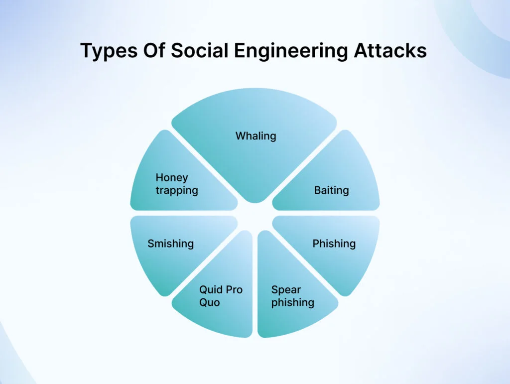 Social Engineering Statistics
