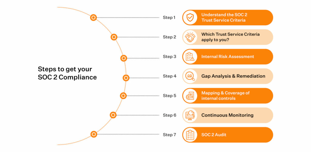 steps-to-get-SOC2-compliance