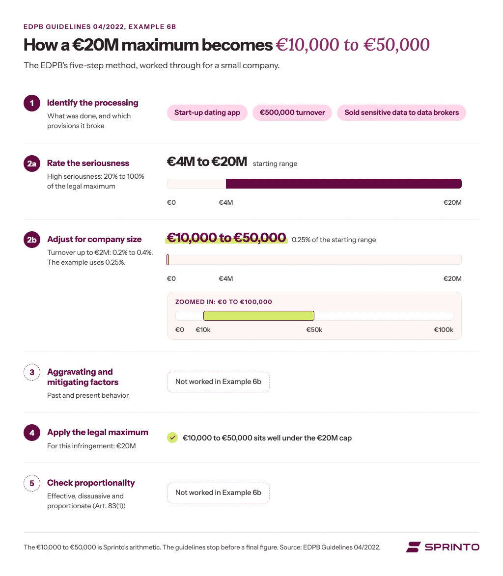 edpb-five-step-gdpr-fine-calculation-example-6b