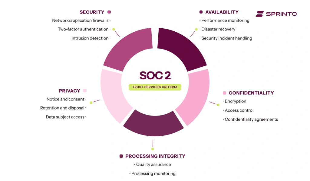 soc-2-trust-services-criteria-wheel