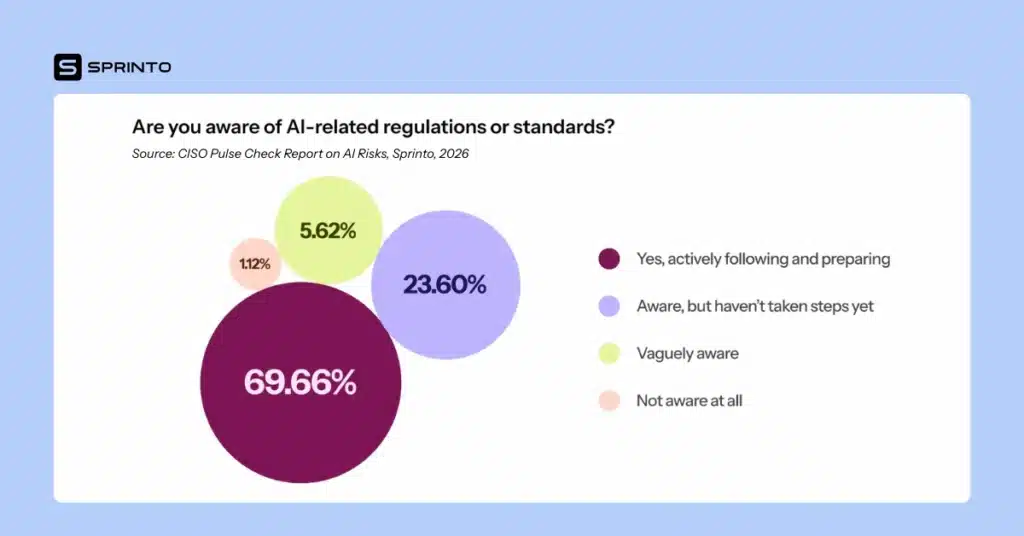 Are CISOs aware of AI-related regulations and standards?