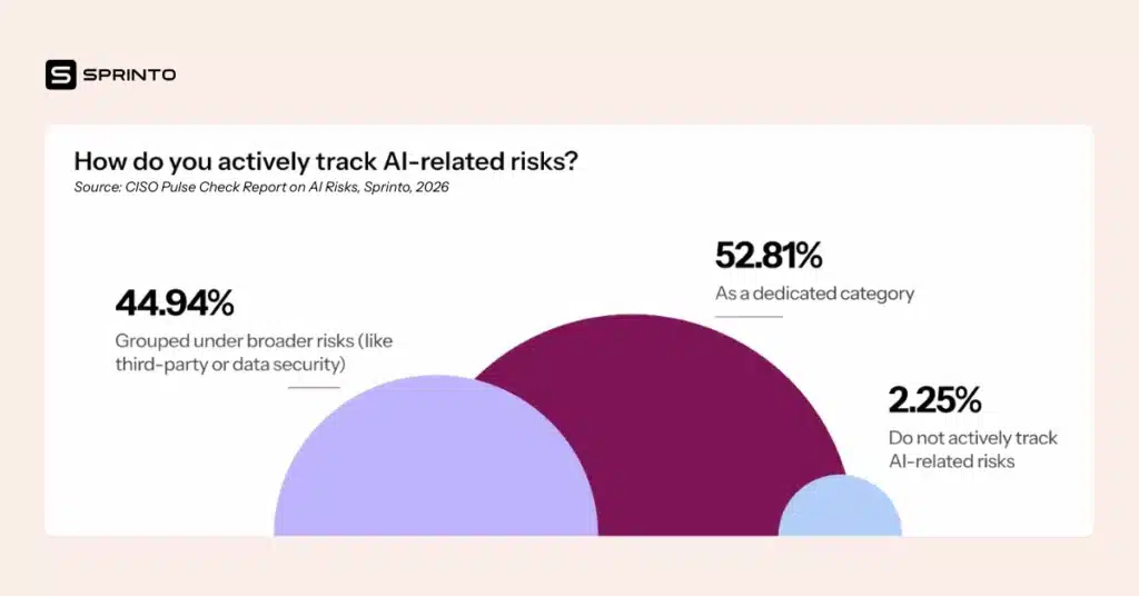 How do CISOs track AI risks?
