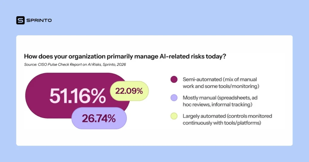 State of maturity of AI governance in 2026