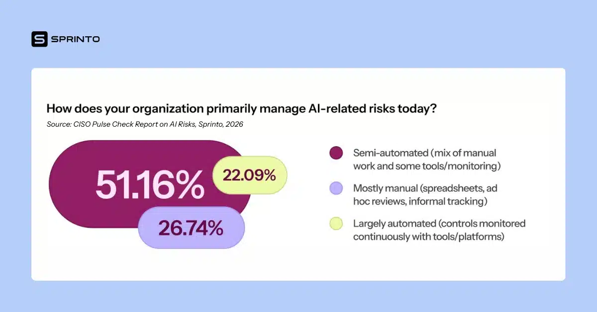 How do CISOs manage AI-related risks