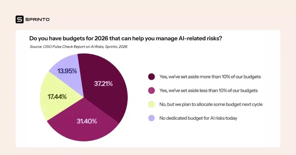 Budget allocation to mitigate AI risk