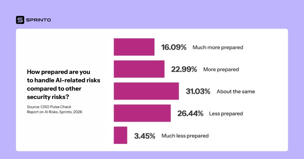Are organizations prepared to mitigate AI risks?