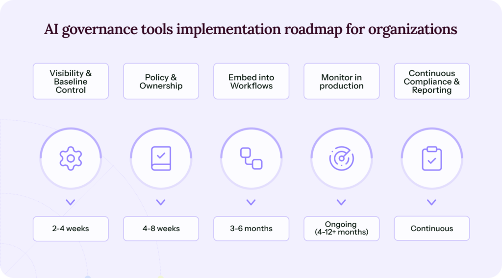 AI Governance tools implementation roadmap for organizations in 2026