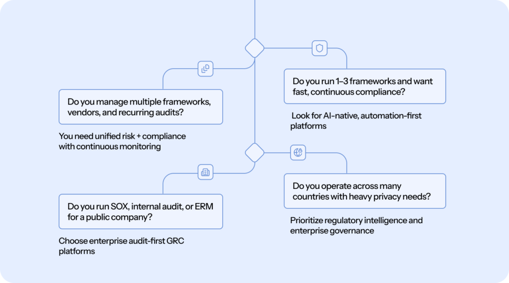 choose the right risk and compliance platform