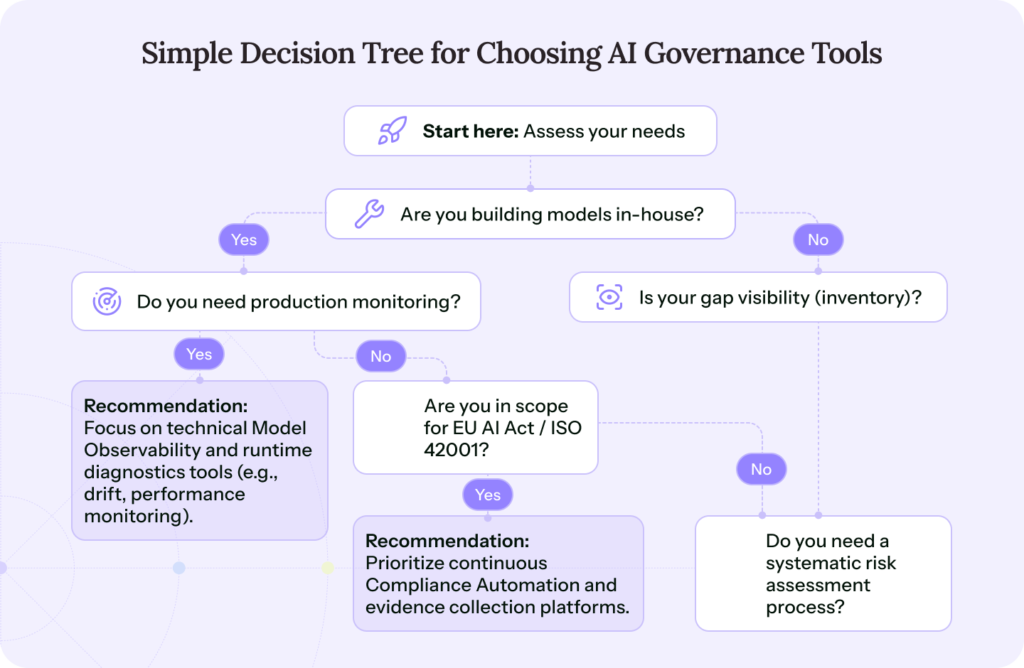 evaluate and choose AI governance tools