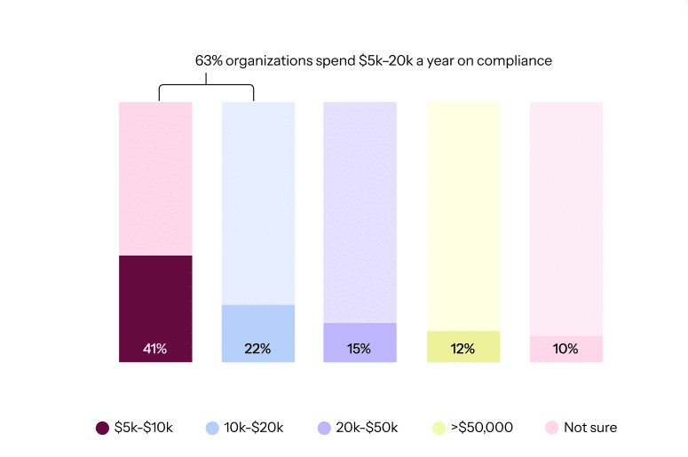 63% Organisations spend $5k-$20k a year on compliance
