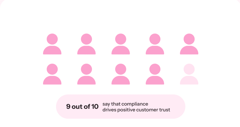 Compliance makes trust a compounding factor