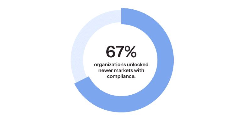 Compliance unlocks market access and expansion