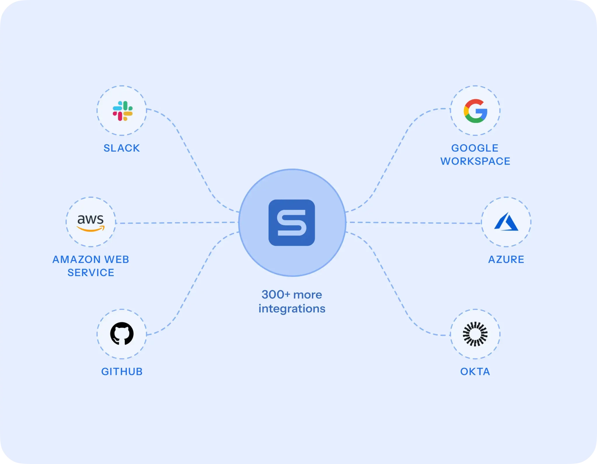Fully automated evidence collection