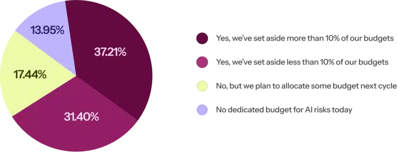 organizations are investing in AI risk mitigation