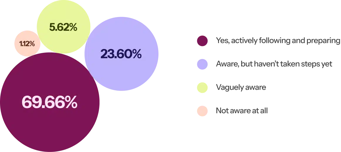 active ai related awareness