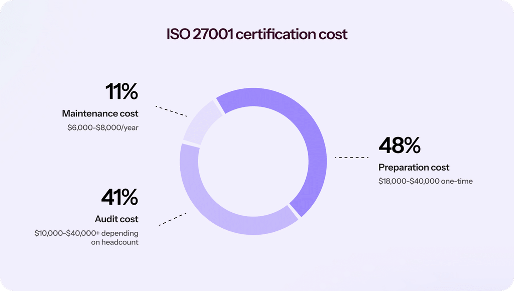 ISO 27001 certification cost