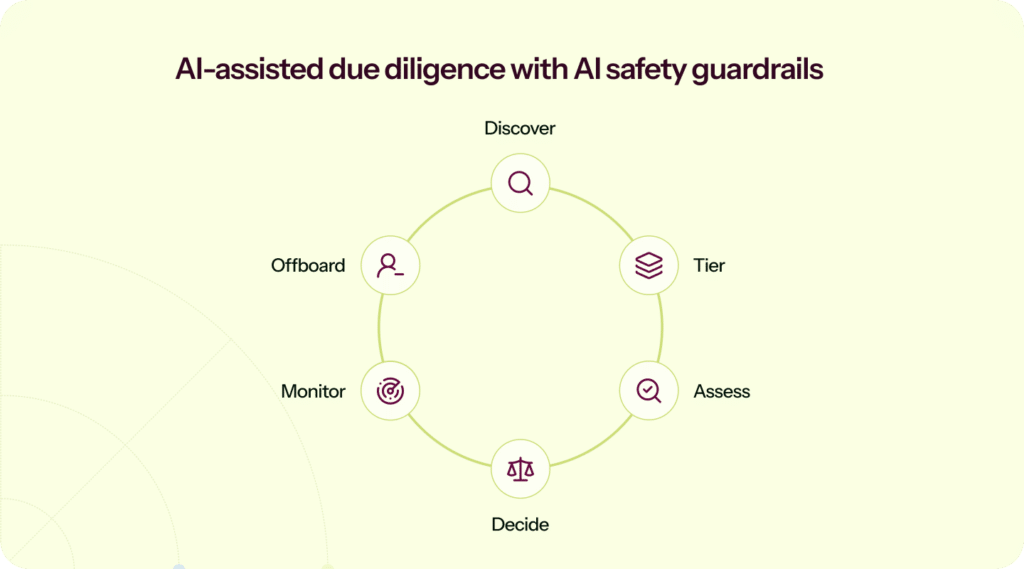 Vendor risk management lifecycle