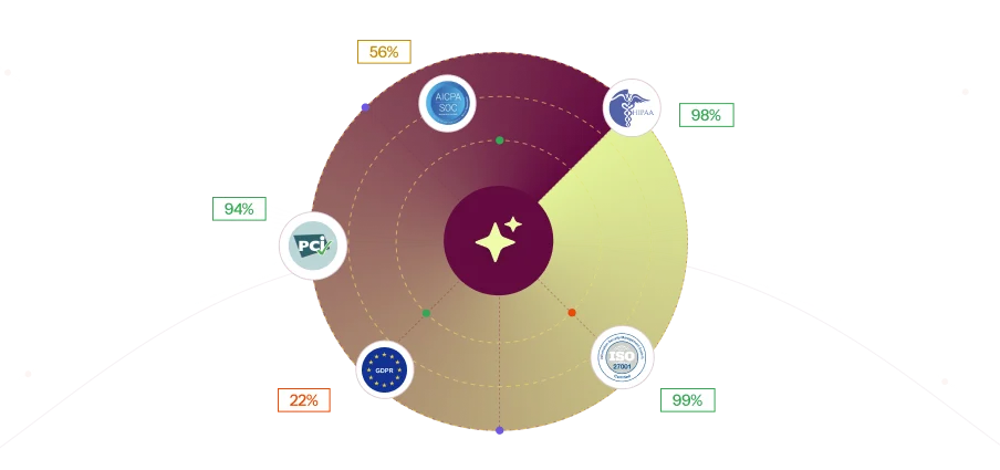 Continuous Compliance