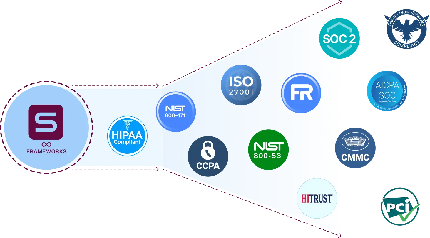 Integrations supported by Sprinto