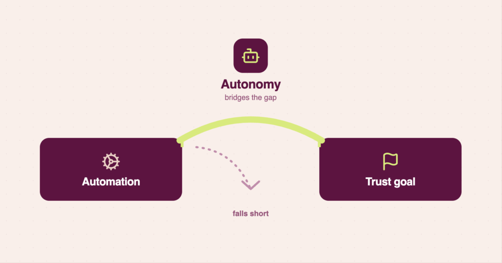Visual metaphor showing how autonomy helps you get some of your GRC work done, but falls short (particularly when it comes to AI risk management); automation is able to bridge the gap