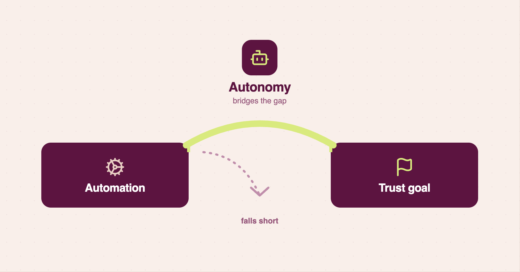Visual metaphor showing how autonomy helps you get some of your GRC work done, but falls short (particularly when it comes to AI risk management); automation is able to bridge the gap
