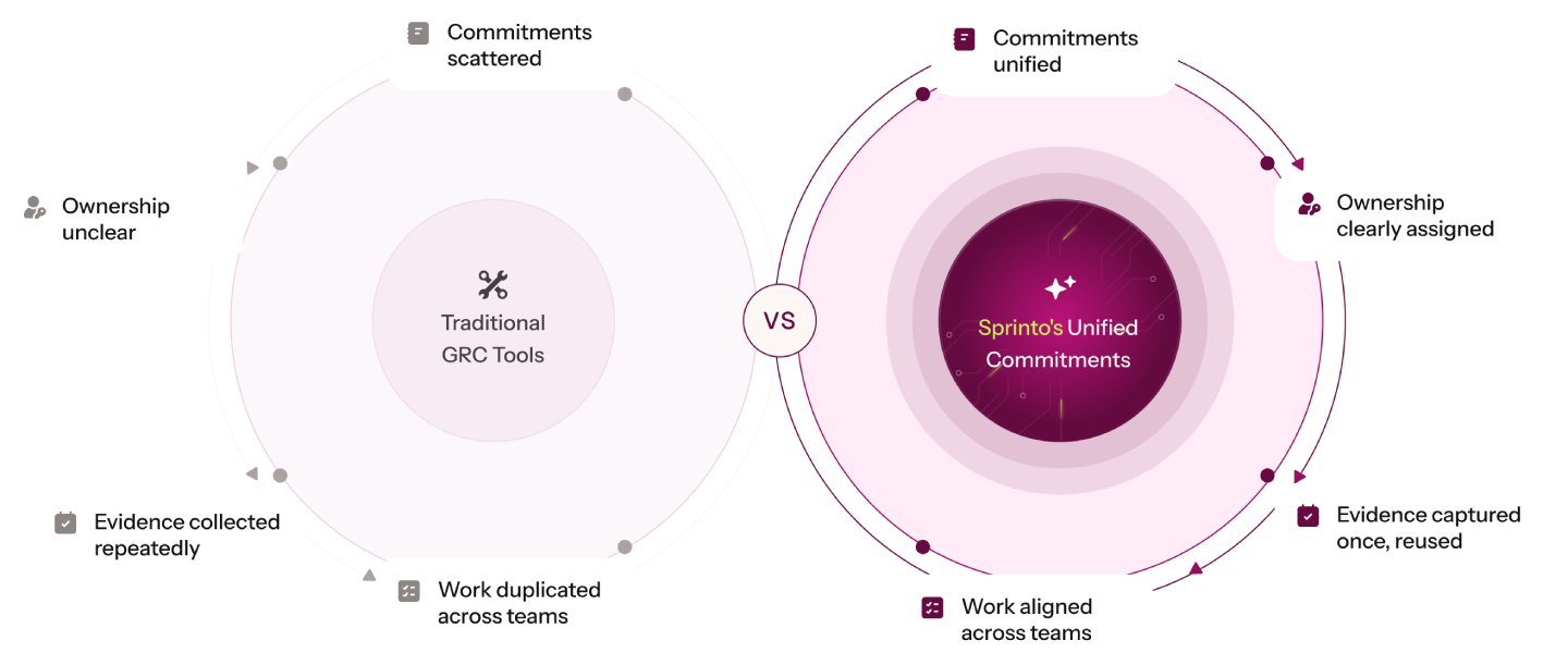 One commitment. Many interpretations. Conflicting answers