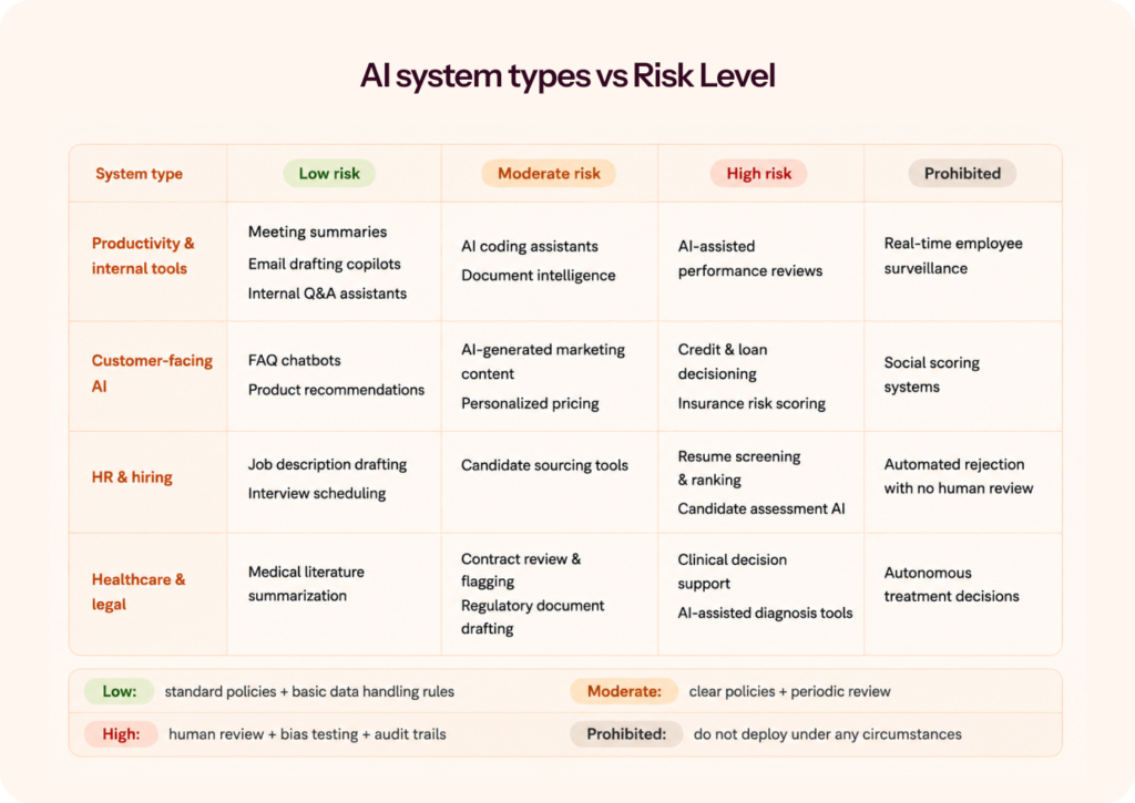 AI system types vs Risk level