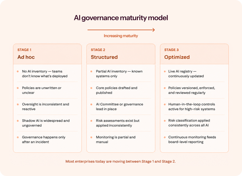 AI governance maturity model