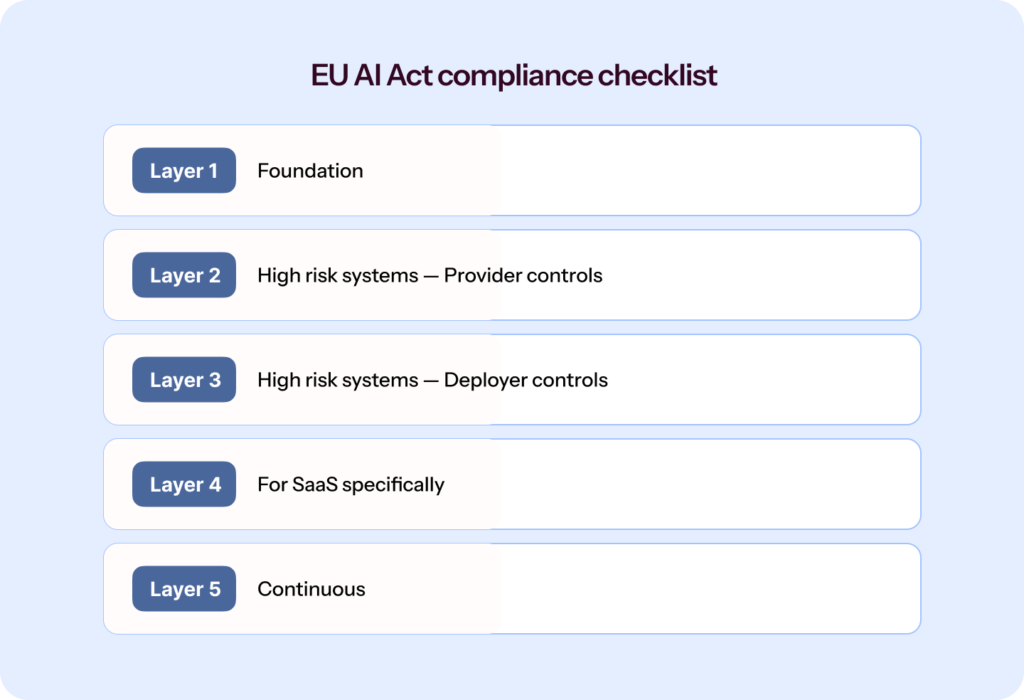EU AI Act Checklists