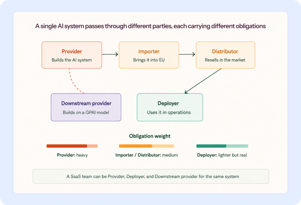 EU AI Act obligations by role