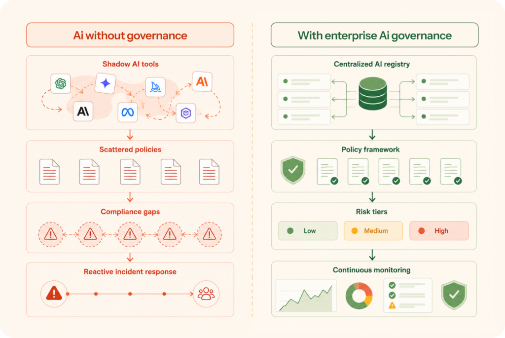 Why Enterprise AI Governance is important