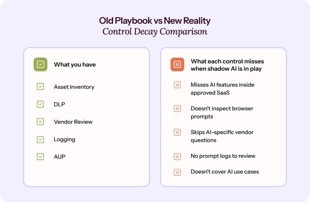 "Old Playbook vs New Reality" — Control Decay Comparison
A vertical split image. Left side shows a traditional security control labeled "What you have" (Asset Inventory, DLP, Vendor Review, Logging, AUP). Right side shows what each control misses when shadow AI is in play ("Misses AI features inside approved SaaS", "Doesn't inspect browser prompts", "Skips AI-specific vendor questions", "No prompt logs to review", "Doesn't cover AI use cases").