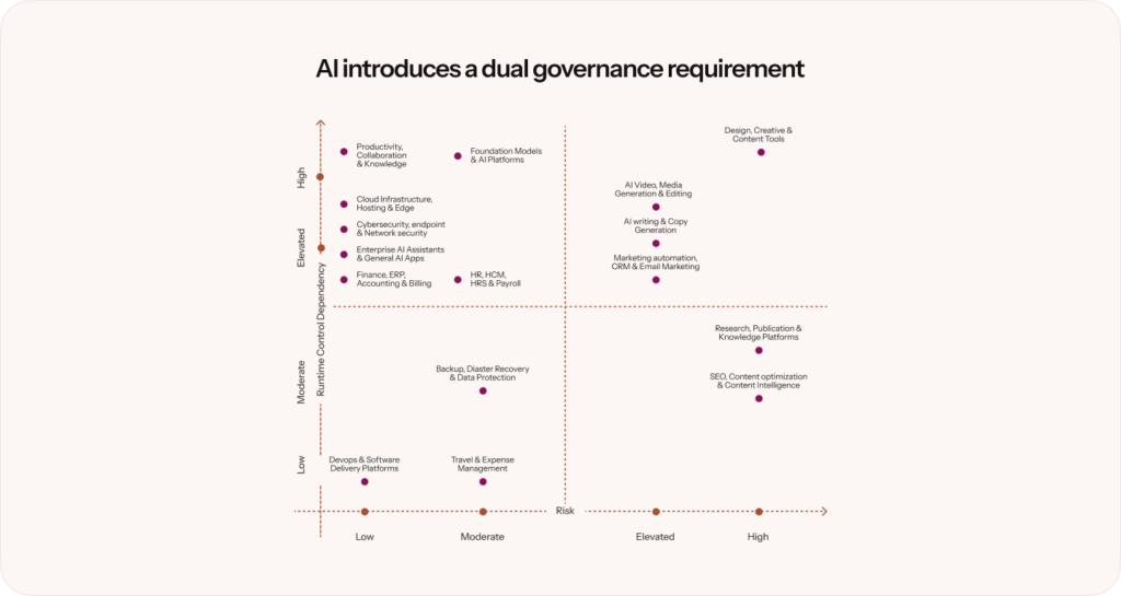Chart showing runtime control dependency on the x axis and risk on the y axis with 16 vendor categories plotted