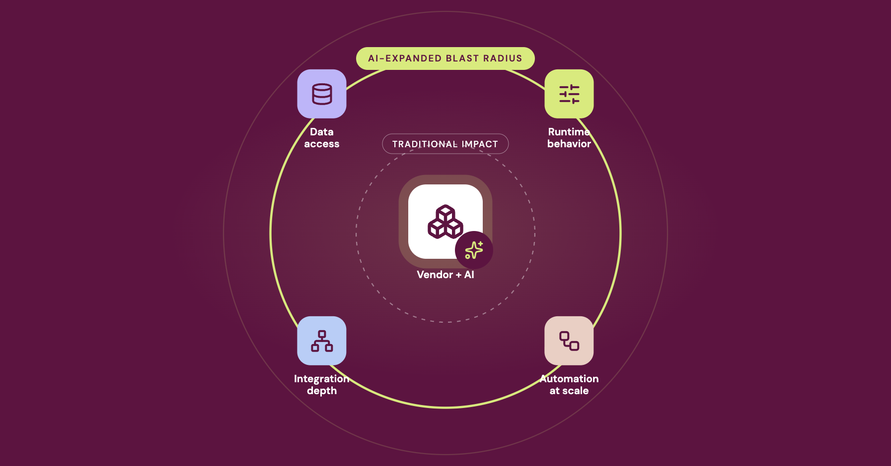 Visual showing the vastly different risk surface and blast radius of AI vendors and also traditional vendors adding AI features and integrations