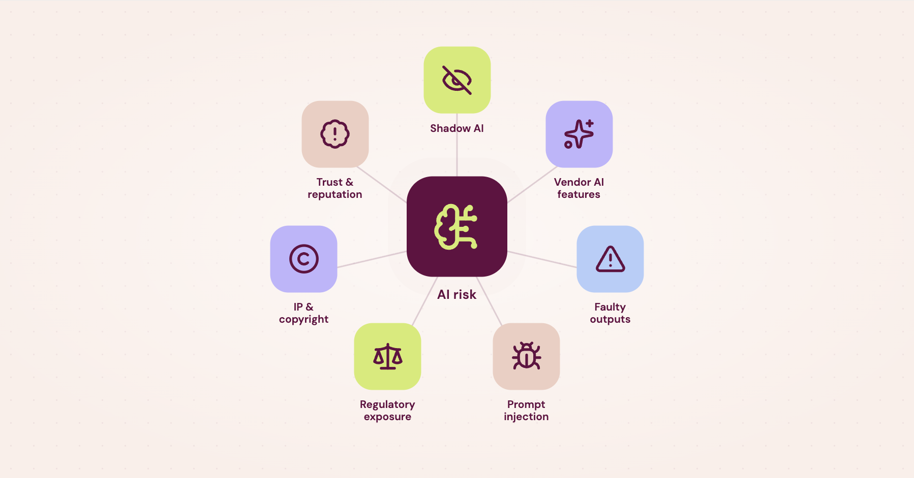 Banner image summarizing 7 AI risks that orgs deal with today - Shadow AI, Vendor AI features, Faulty output, Prompt Injection, Regulatory Exposure, Trust & Reputation, IP & Copyright