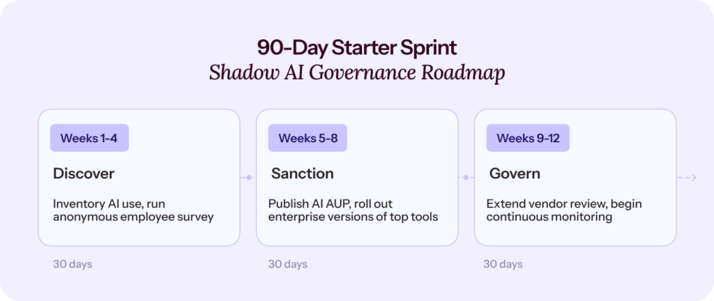 A horizontal Gantt-style timeline showing the three 30-day blocks answering "How long does it take to build a shadow AI governance program?