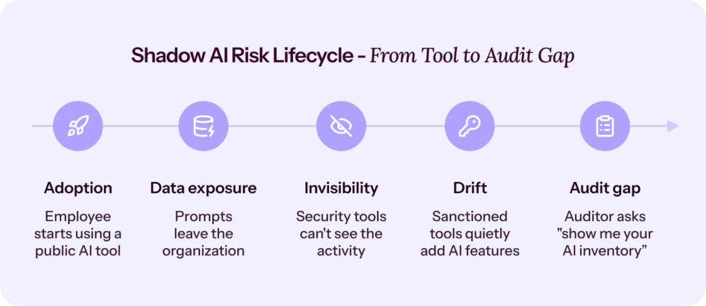 A 5-stage horizontal flow showing how a single unsanctioned AI tool turns into an audit problem.