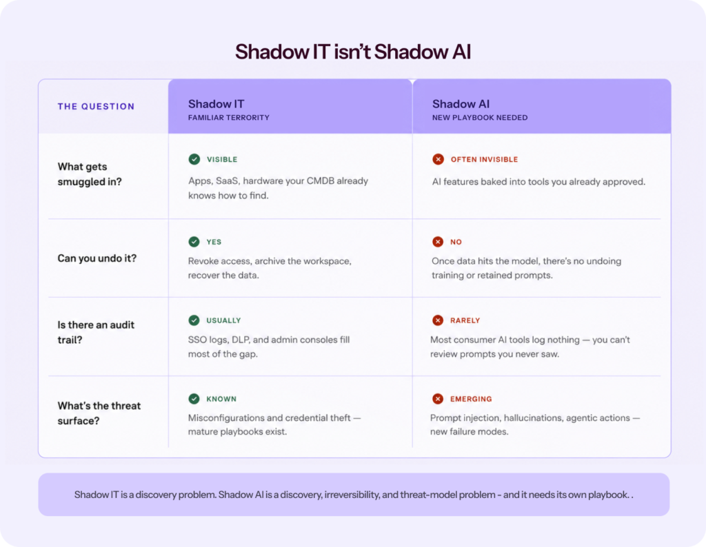 image showing how Shadow AI and Shadow IT may look similar, but how risks, reversibility, and audit trail diverge sharply.