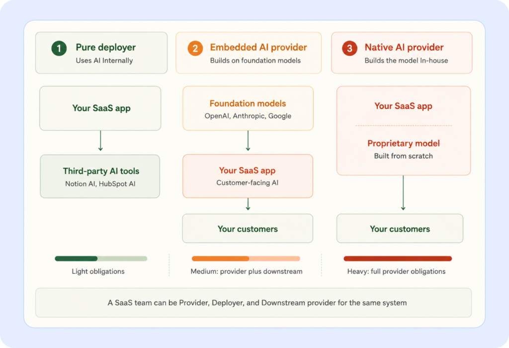 Three archetypes of EU AI Act