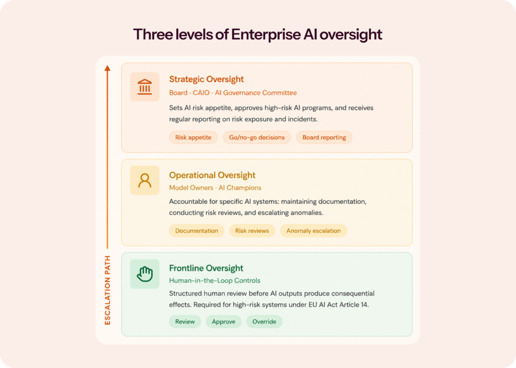 Three levels of Enterprise AI oversight