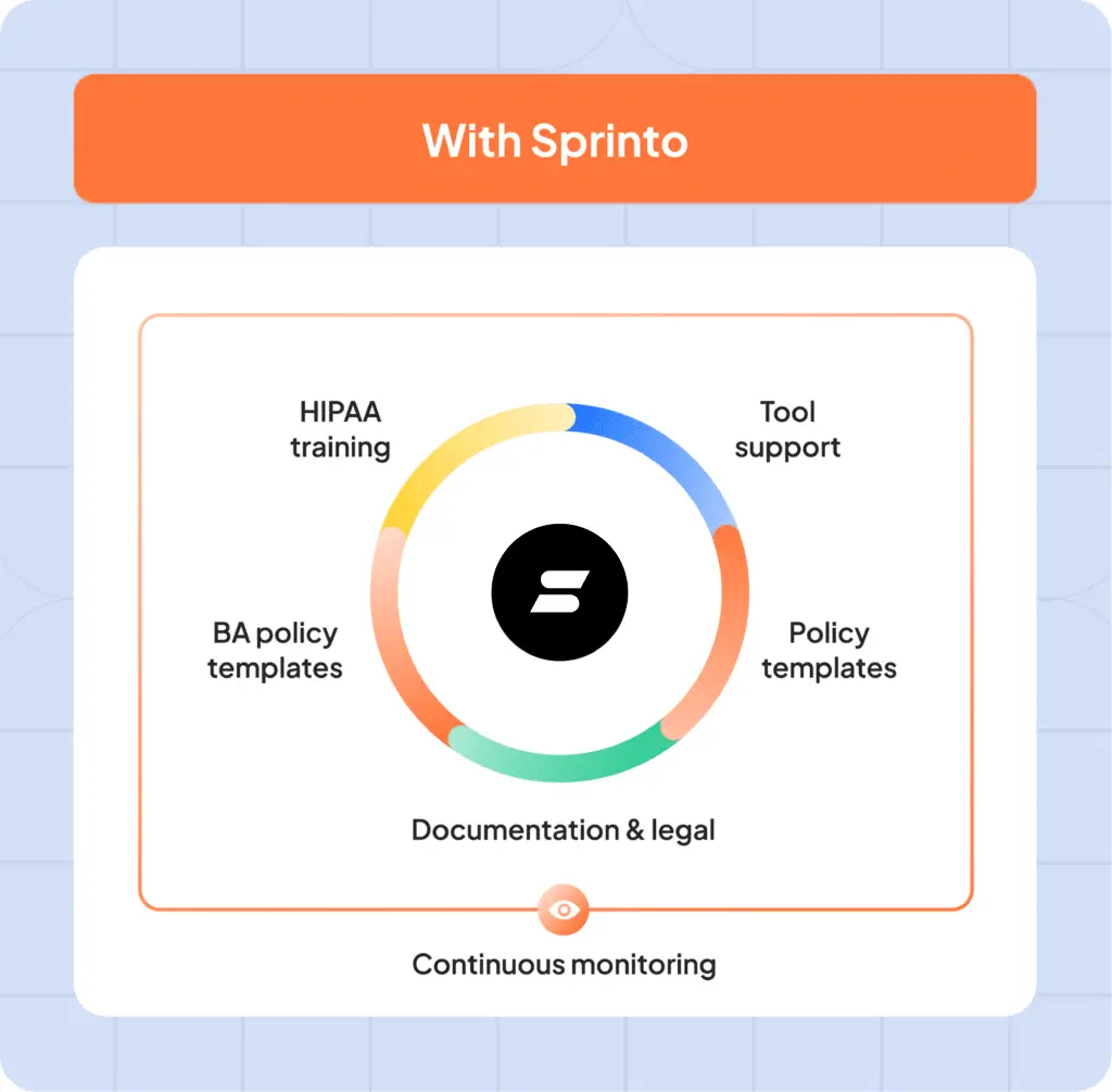 hipaa with sprinto cost