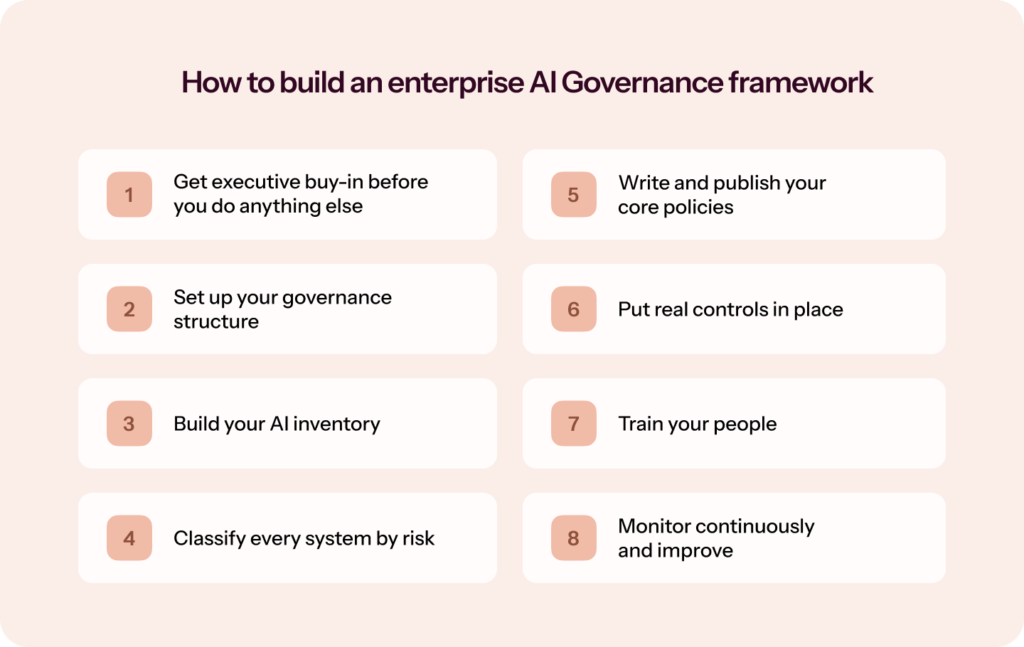 step by step guide to build an enterprise AI Governance framework