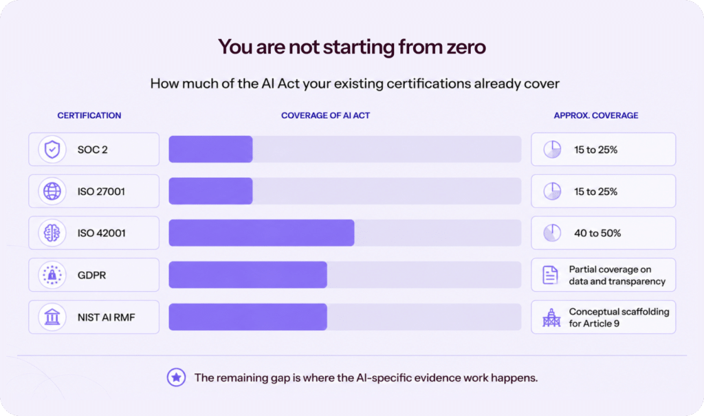 How existing certifications map to AI Act requirements