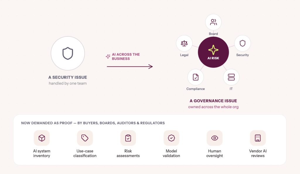 Infographic depicting Change # 1: AI risk will move from “security issue” to “governance issue”