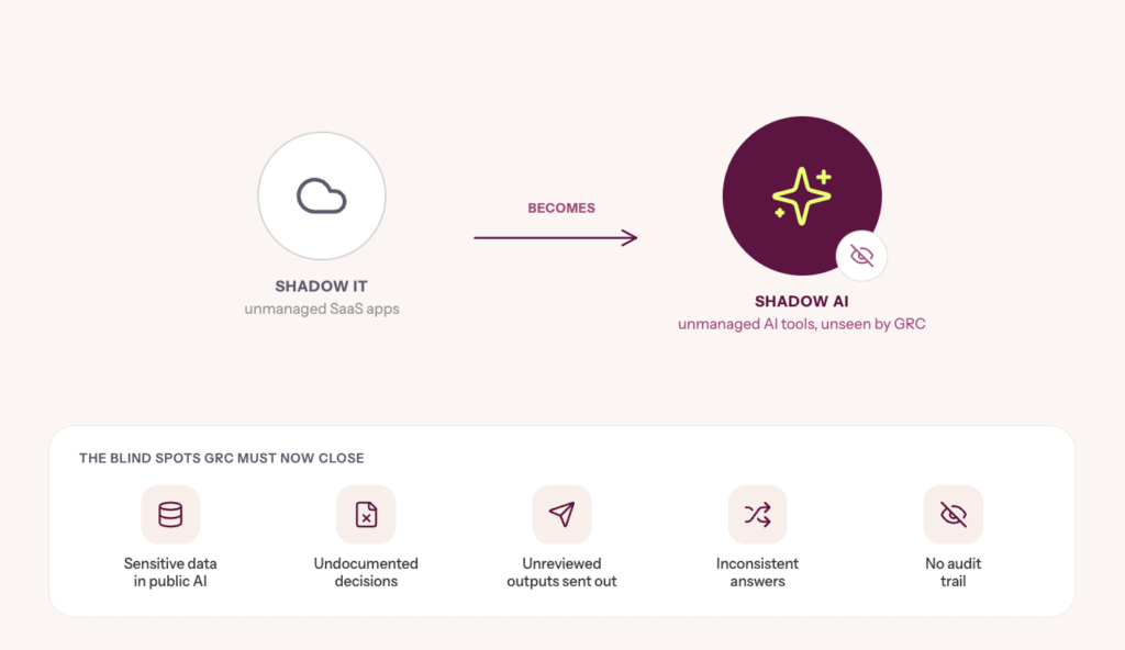 Infographic depicting Change # 2: Shadow AI will become the new shadow IT