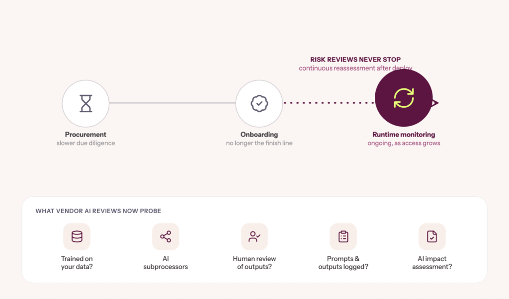 Infographic depicting Change # 3: Vendor AI risk will slow procurement and extend beyond onboarding