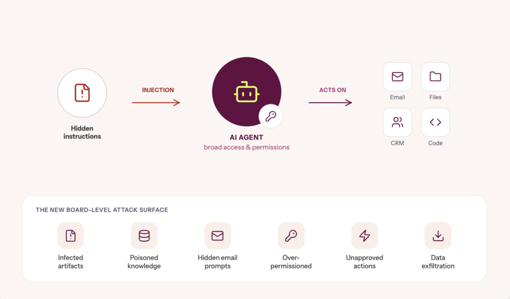 Infographic depicting Change # 6: Prompt injection and agent abuse will become board-level cyber risks