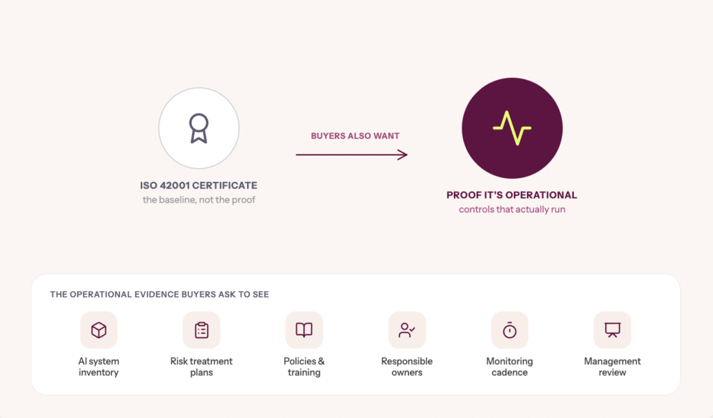 Infographic depicting Change # 8: ISO 42001 will gain traction, and buyers will also want practical proof of AI governance